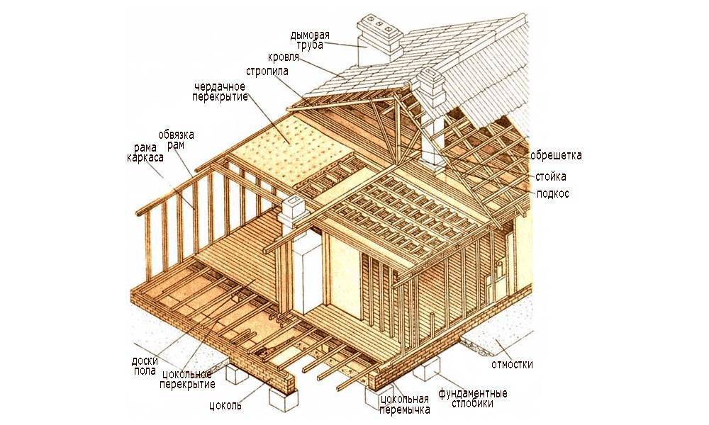 Дом из вертикального бруса: особенности строительства, технология, проекты и отзывы
