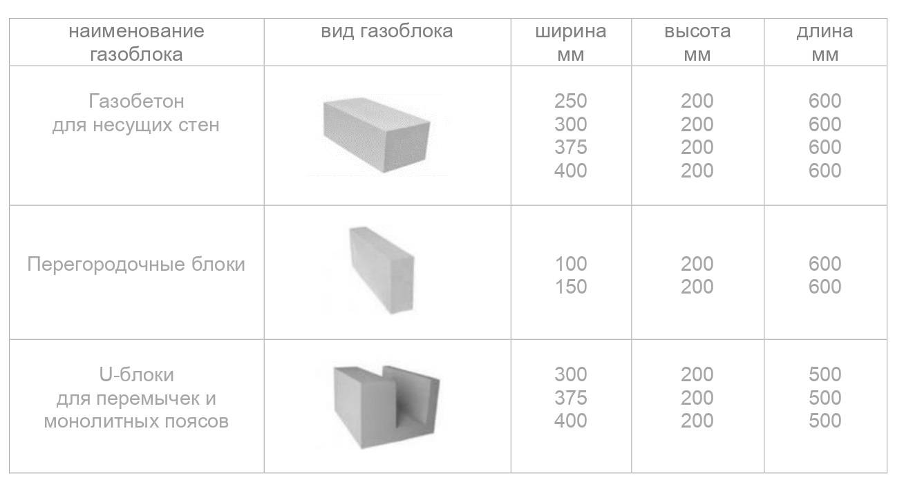Размеры газоблока: для стен, стандартные, для строительства дома, длина, ширина, высота, стоимость