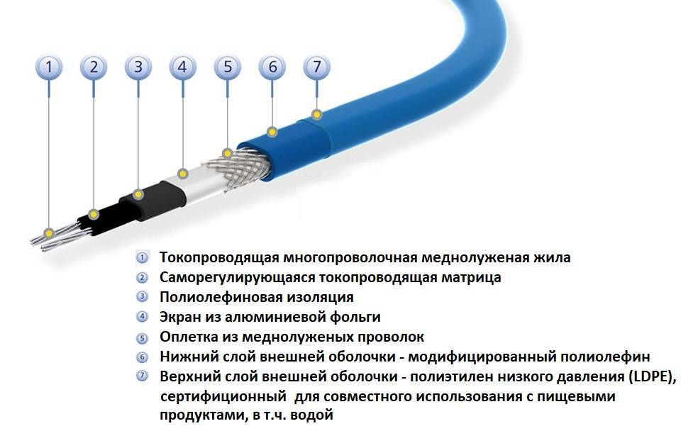 Греющий кабель для водопровода: как подключить своими руками, в том числе саморегулирующийся, инструкция по монтажу с фото