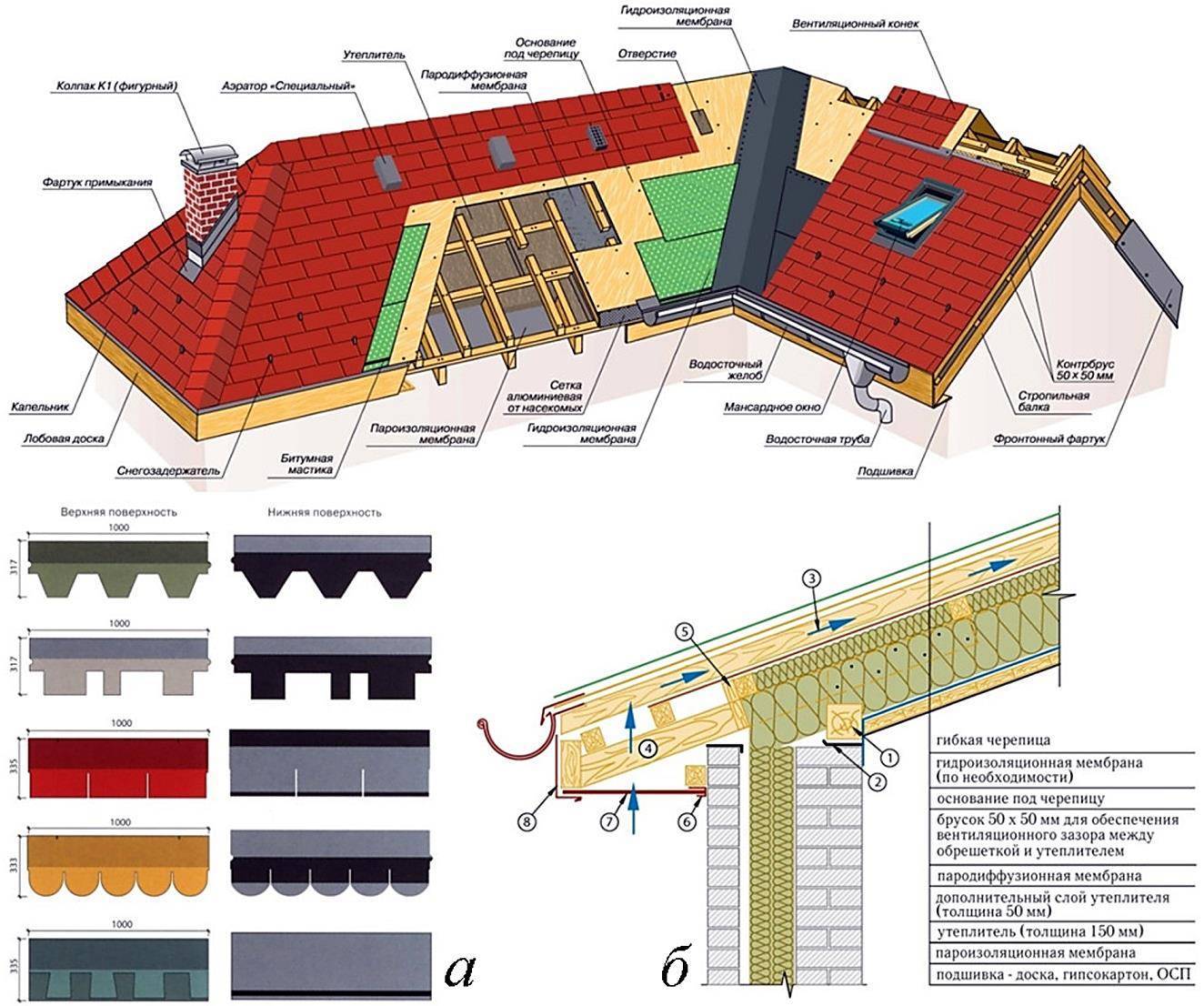 Крыша из металлочерепицы: технология монтажа, устройства конька, ендовы