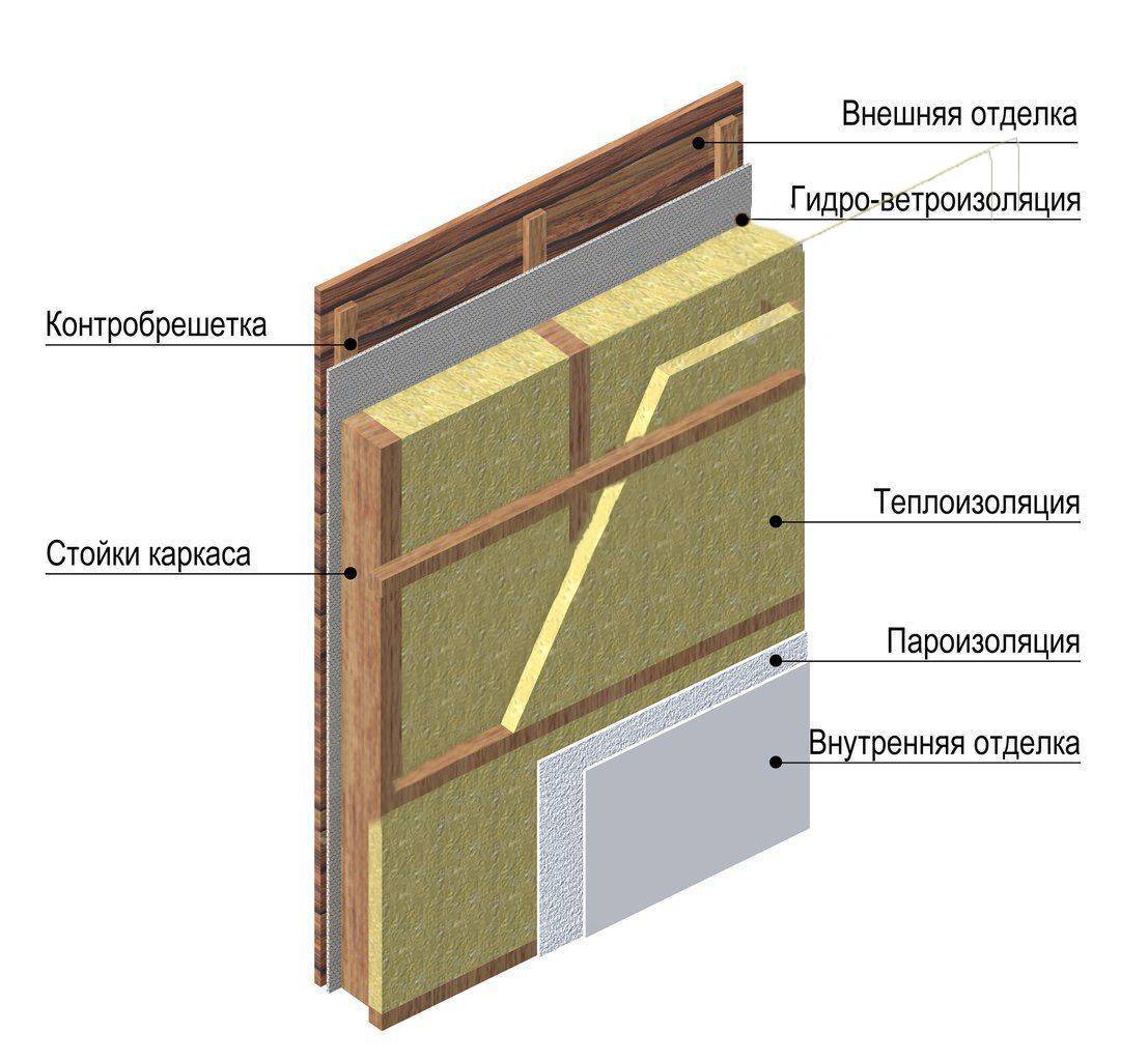 Каркасный пирог - материалы и особенности сборки стены. | karkasnydom