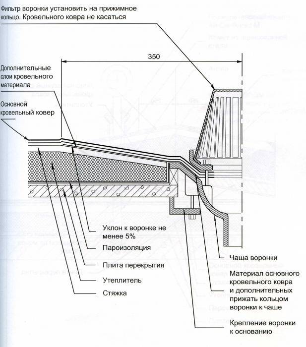 Внутренний водосток крыши: особенности конструкции