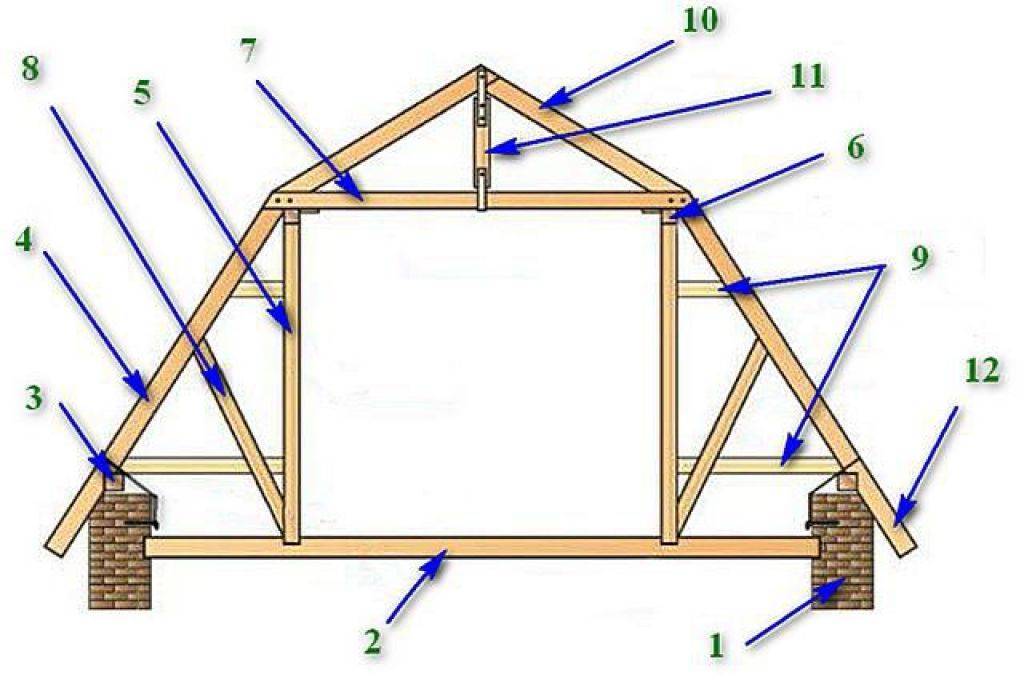 Стропильная система двухскатной крыши: устройство, установка и крепление