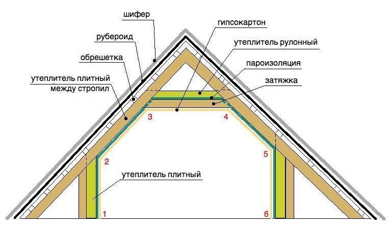 Утепление мансардной крыши изнутри своими руками - пошаговая инструкция
