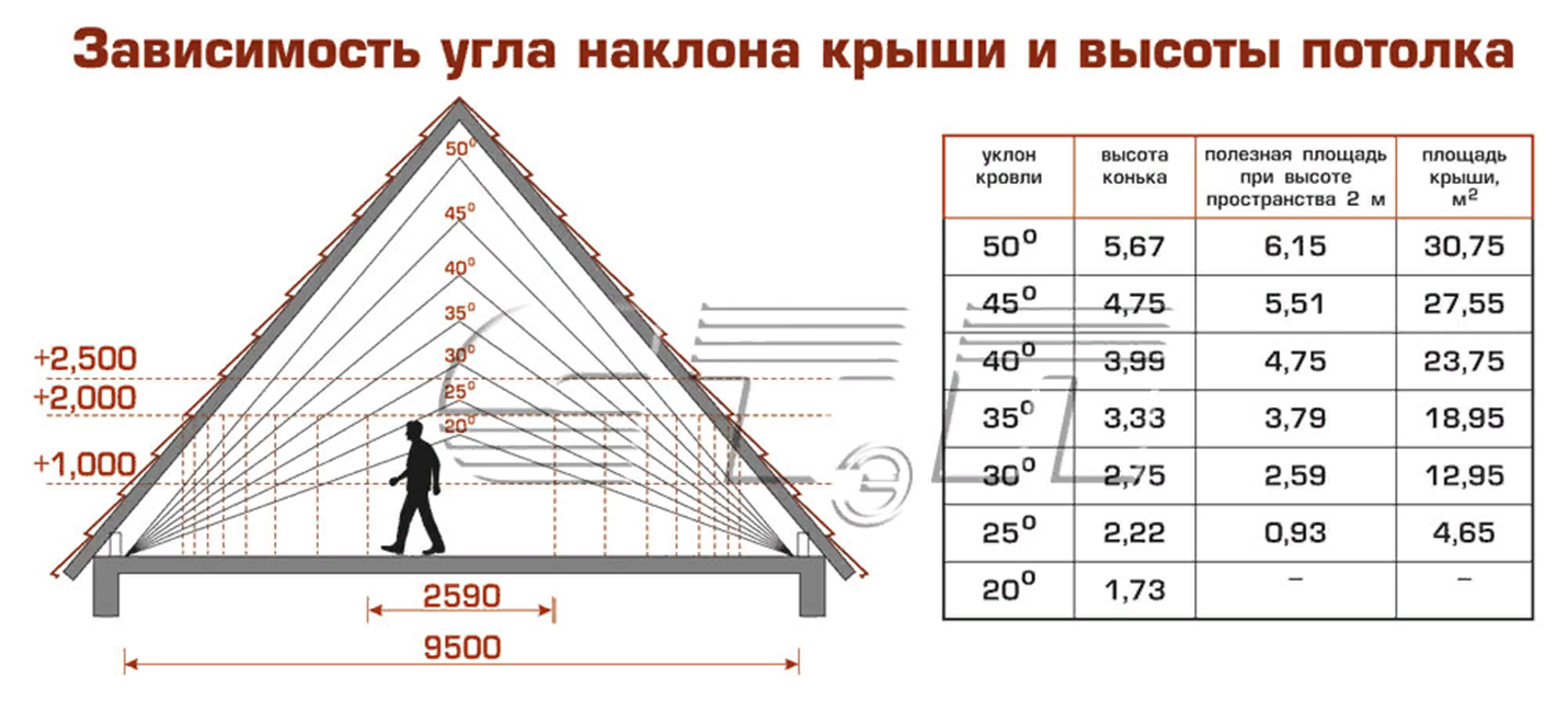 Как рассчитать оптимальный угол наклона односкатной крыши