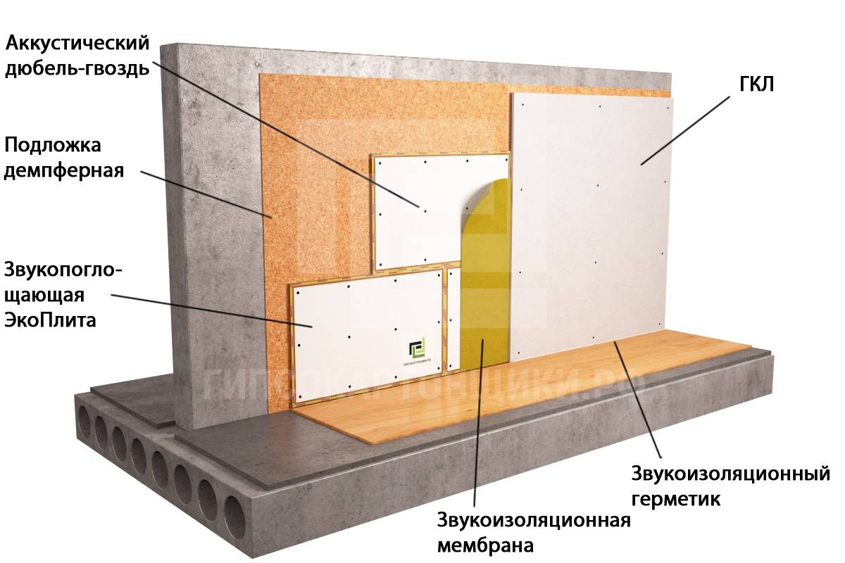 Шумоизоляция стен из пеноблока: когда необходима, материалы для работы, технология проведения звукоизоляции снаружи и изнутри