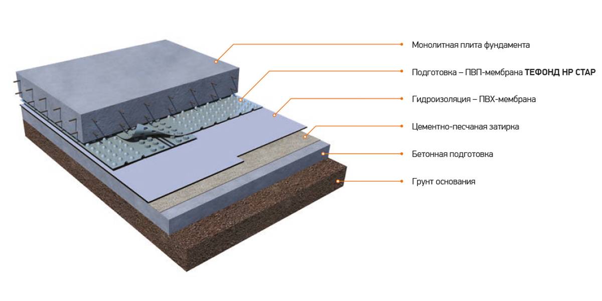 Марка бетона для фундаментной плиты: какая нужна для плитного фундамента частного дома, какую выбрать для монолитного плитного основания?