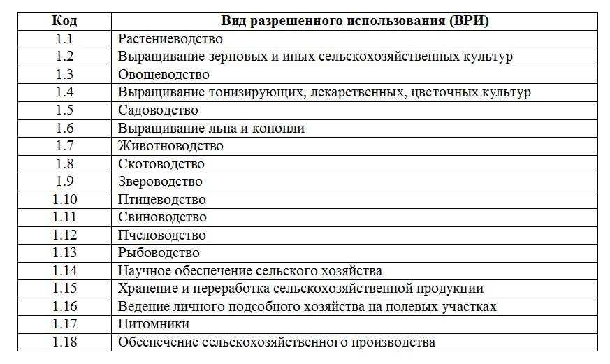 Ври что это земельного. Категория земельного участка и вид разрешенного использования. Список видов разрешенного использования земельных участков. Вид разрешенного использования земельного участка классификатор 2022. Виды использования земельного участка классификатор.