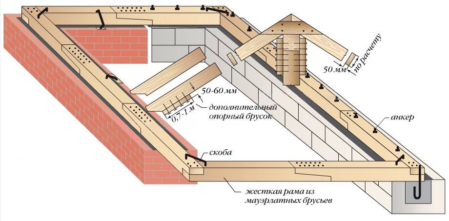 Армопояс для двухскатной крыши