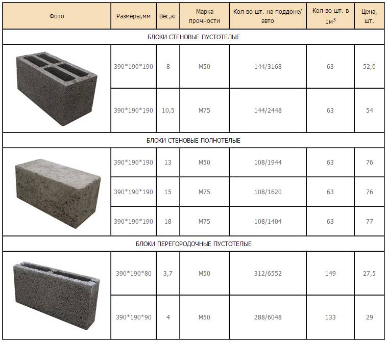 Сколько весит керамзитобетонный блок 20х20х40. применение бетонных блоков 20х20х40 см для строительства фундамента
