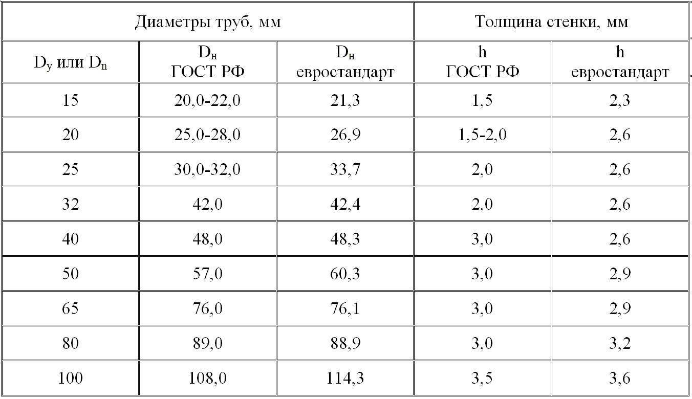 Диаметры стальных труб: таблица размеров