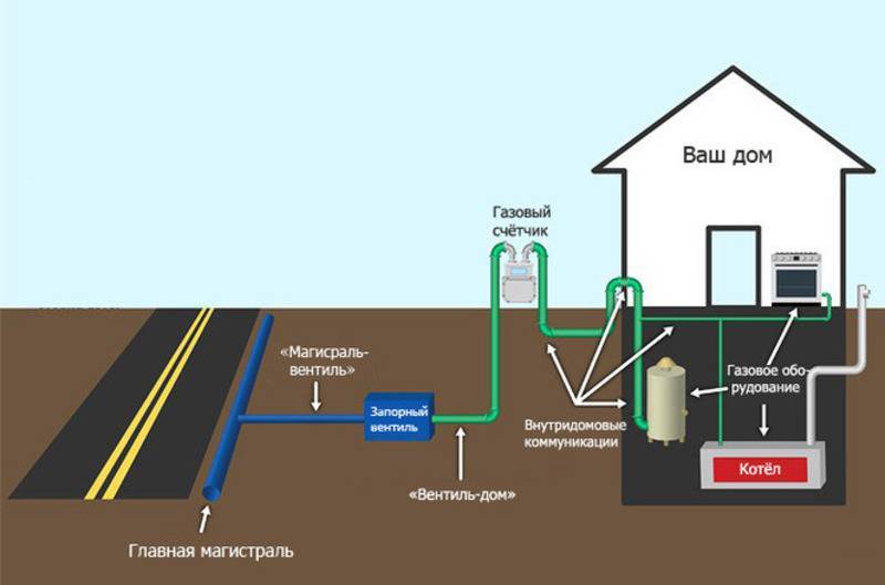 Газ в частном доме: как оформить, провести? и почему газ по границе участка — это только полдела? на сайте недвио