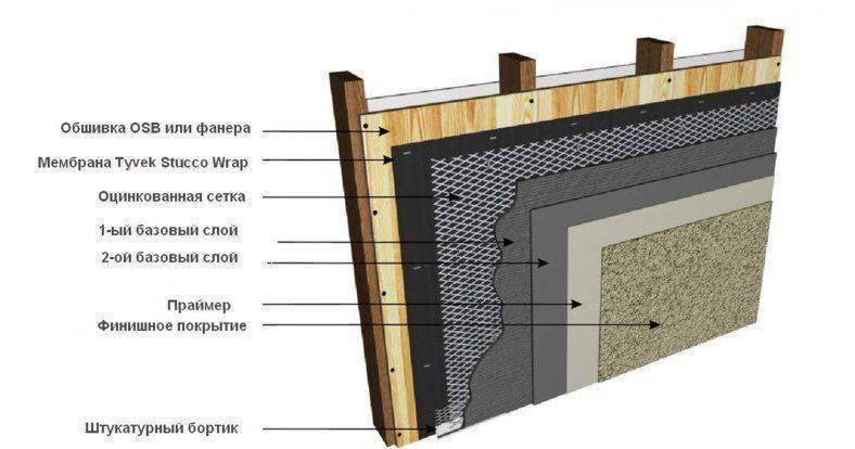 Эластичная штукатурка для фасадов: плюсы и минусы фасадной отделки, технология нанесения на osb и другие материалы