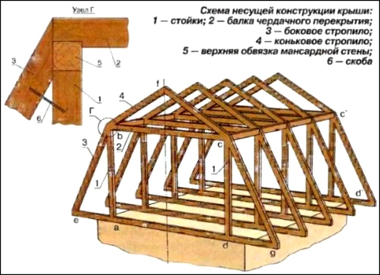 Устройство двухскатной крыши: схема и порядок монтажа