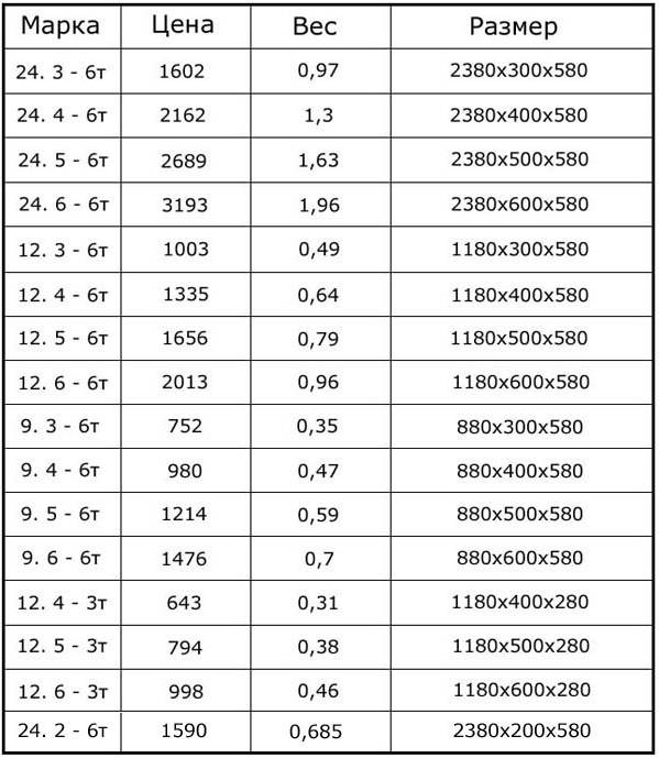 Сколько весит куб бетона? — таблица по маркам цемента