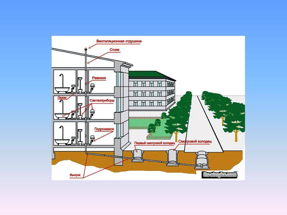 Устройство канализации в многоэтажном доме: нормы, особенности установки, эксплуатация и обслуживание