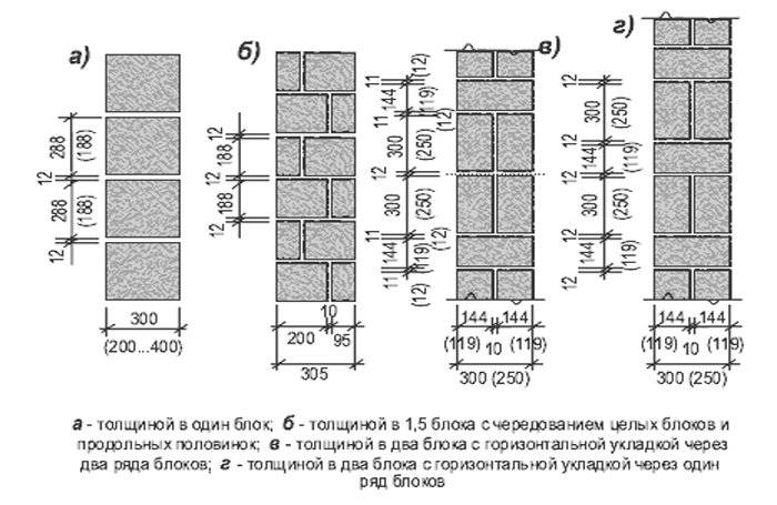 Размеры и характеристики керамзитовых блоков - ремонт и стройка