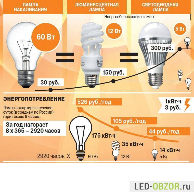 Сравнение светодиодных и энергосберегающих лампочек