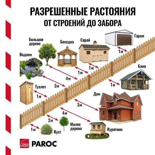 Расстояние от дома до границы участка соседей: норма снип в ижс и снт при строительстве в 2021 году
