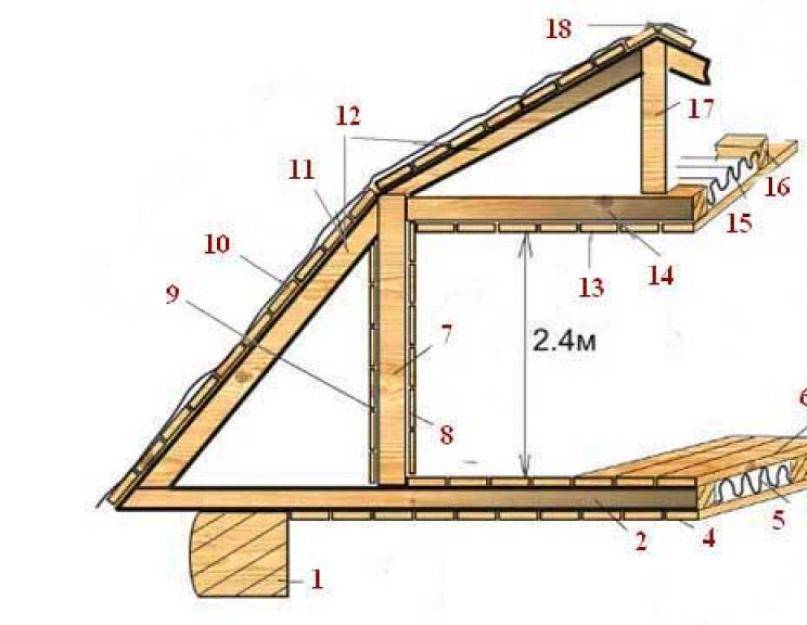 Односкатная крыша своими руками чертежи и фото пошаговая инструкция